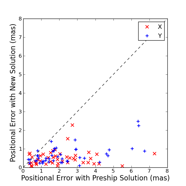 Vectors